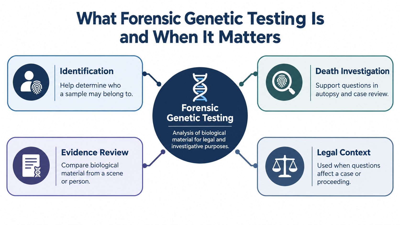 An infographic titled What Forensic Genetic Testing Is and When It Matters explaining its core applications.