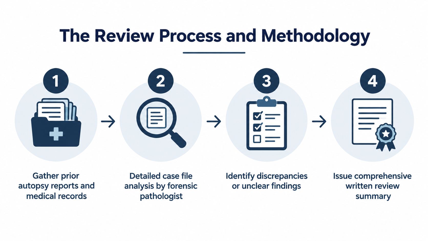 A four-step infographic illustrating the forensic pathology review process from gathering records to issuing a written summary.