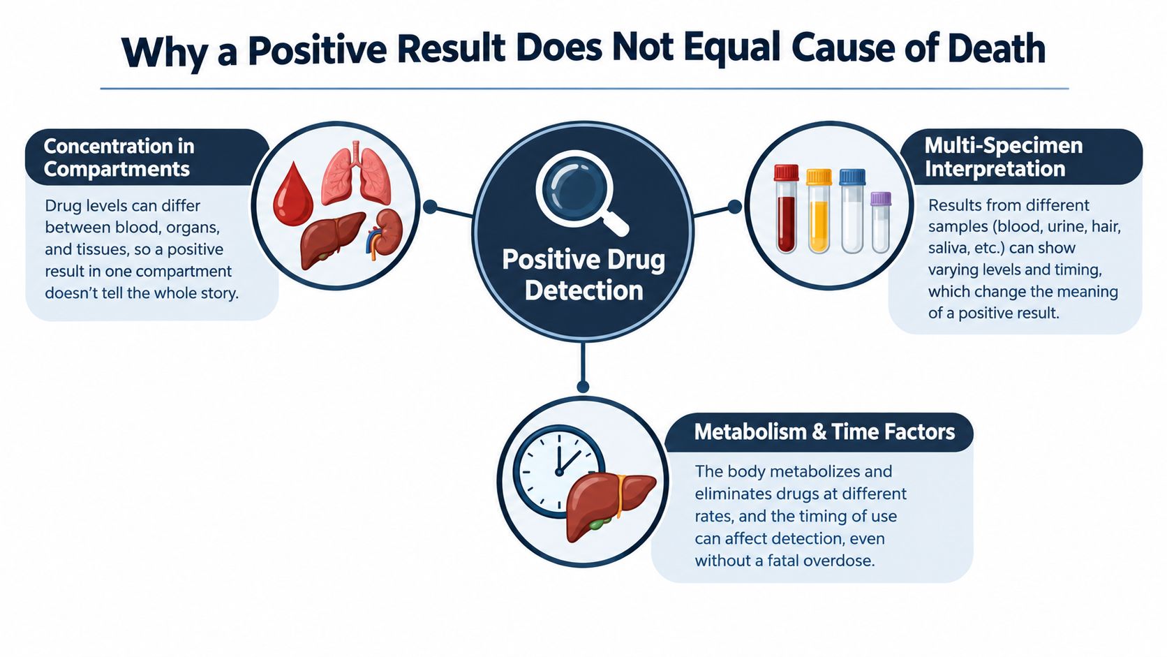 An infographic explaining why a positive drug test result does not always equate to cause of death.