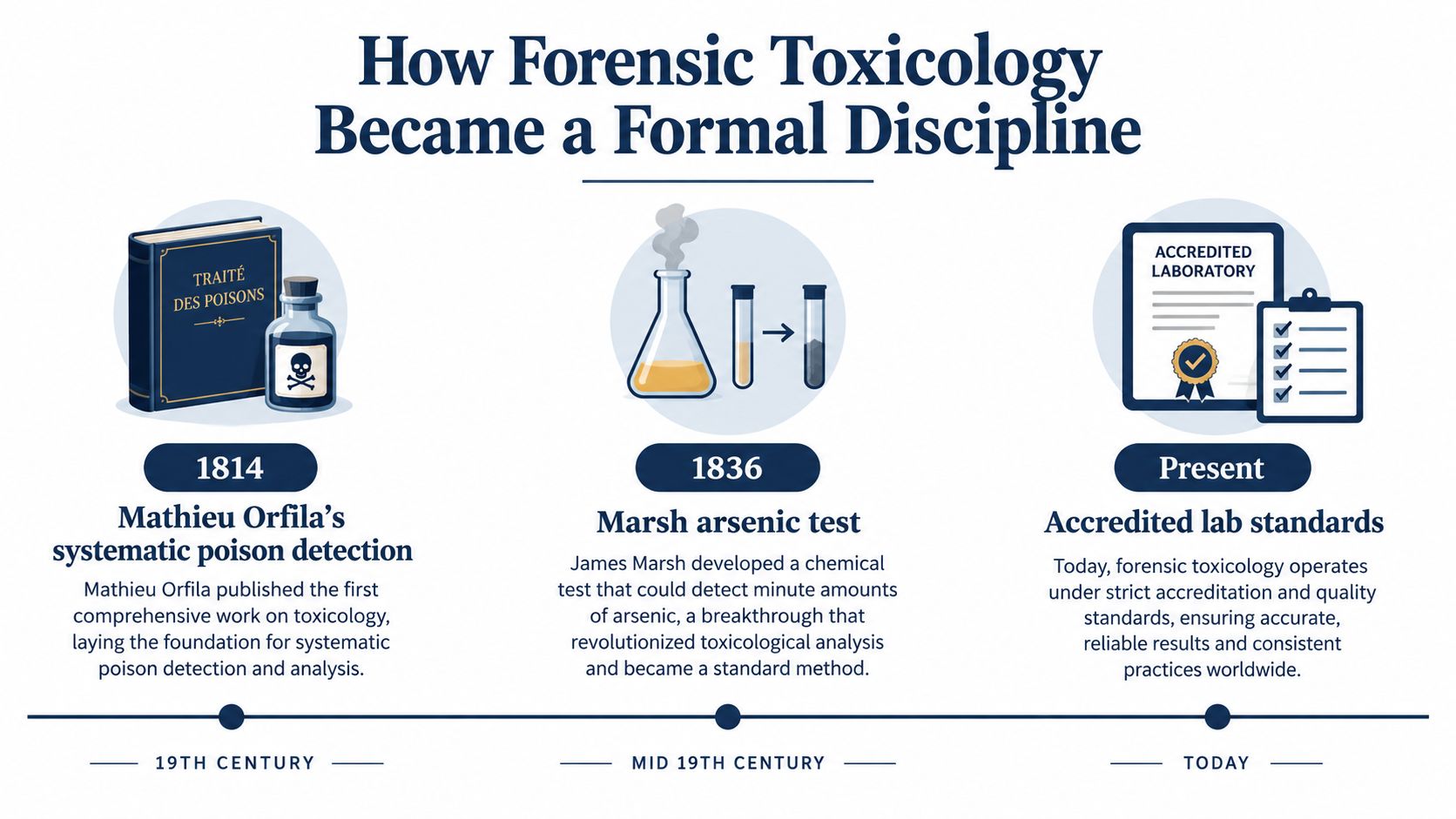 A timeline graphic showing the history and evolution of forensic toxicology from 1814 to the present day.