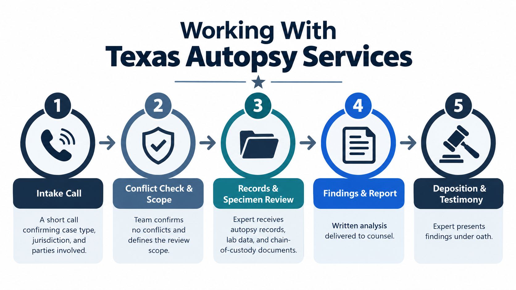 A five-step infographic showing the professional process of working with Texas Autopsy Services for expert legal support.