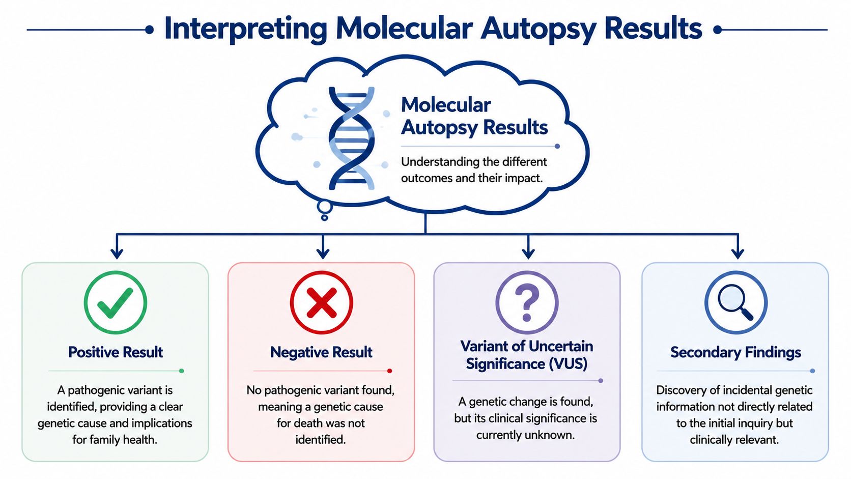 An infographic titled Interpreting Molecular Autopsy Results showing four possible outcomes: Positive, Negative, VUS, and Secondary Findings.