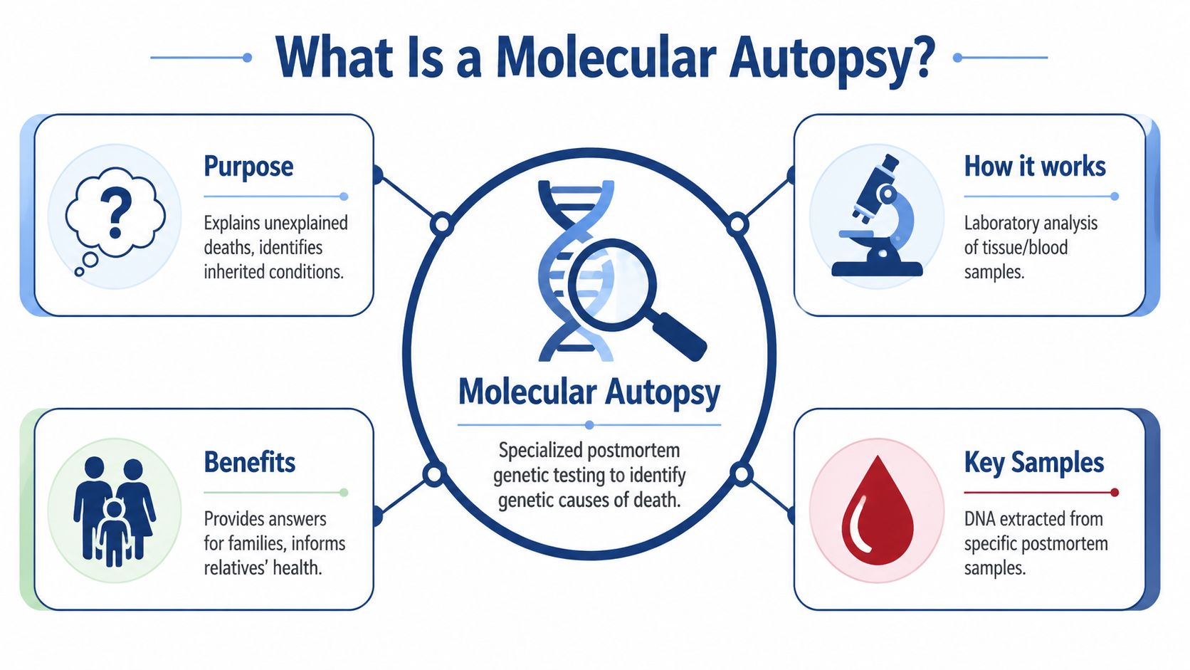 An infographic titled What Is a Molecular Autopsy explaining purpose, benefits, how it works, and key samples.