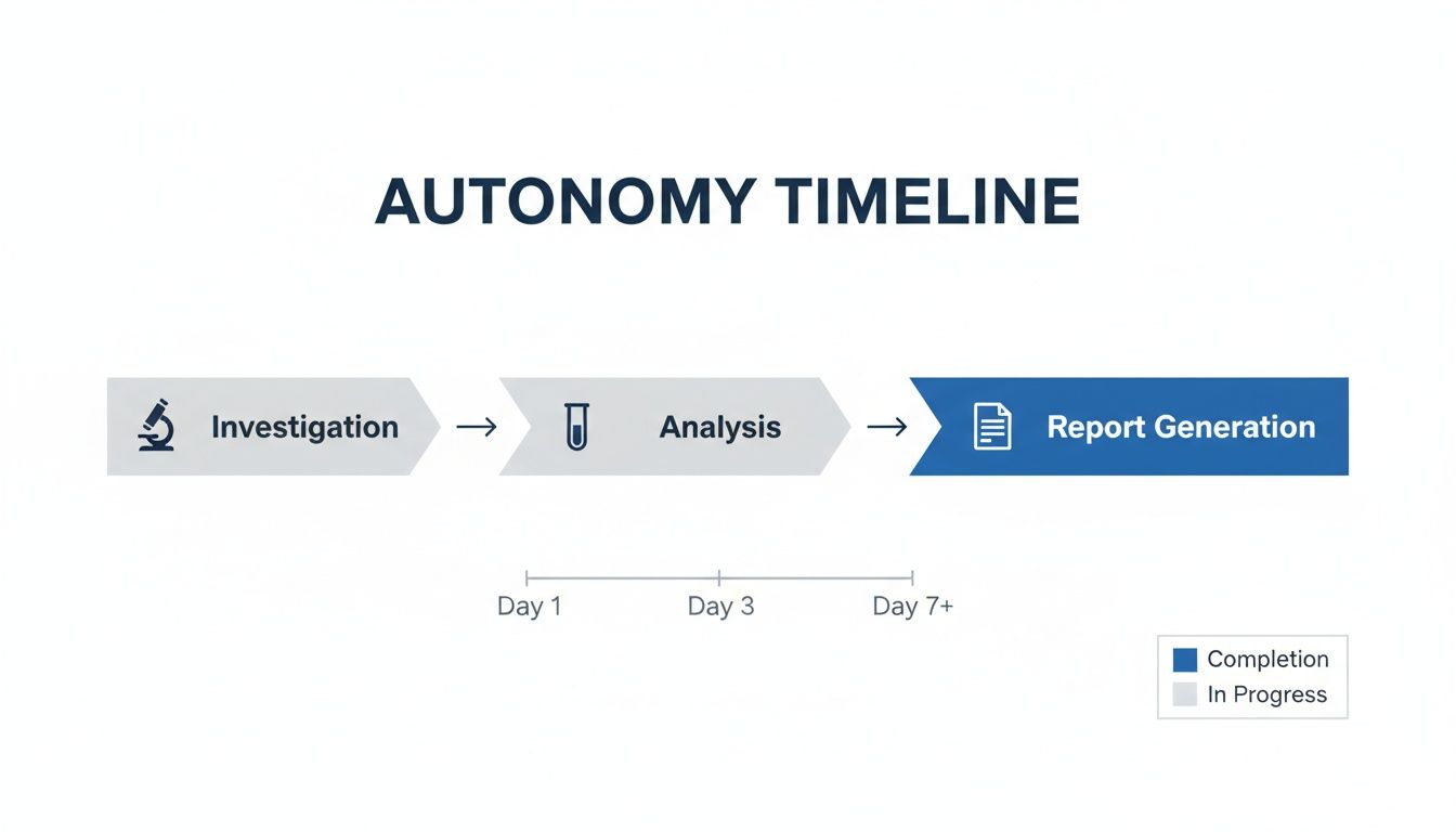 A timeline graphic titled 'Autonomy Timeline' showing three stages: Investigation, Analysis, and Report Generation, with progress.