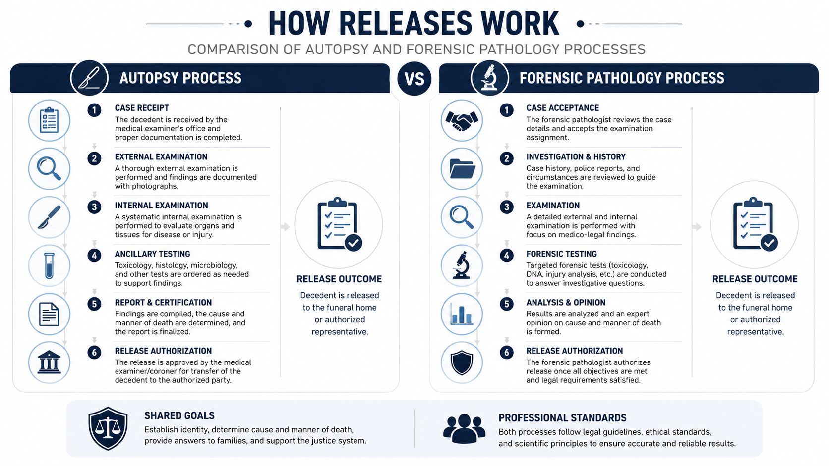 A flowchart infographic comparing the six-step autopsy process with the six-step forensic pathology process for releasing decedents.