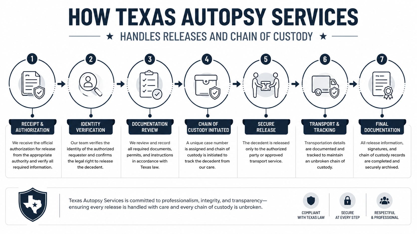 A seven-step process infographic illustrating the professional procedures Texas Autopsy Services follows for decedent release and custody.