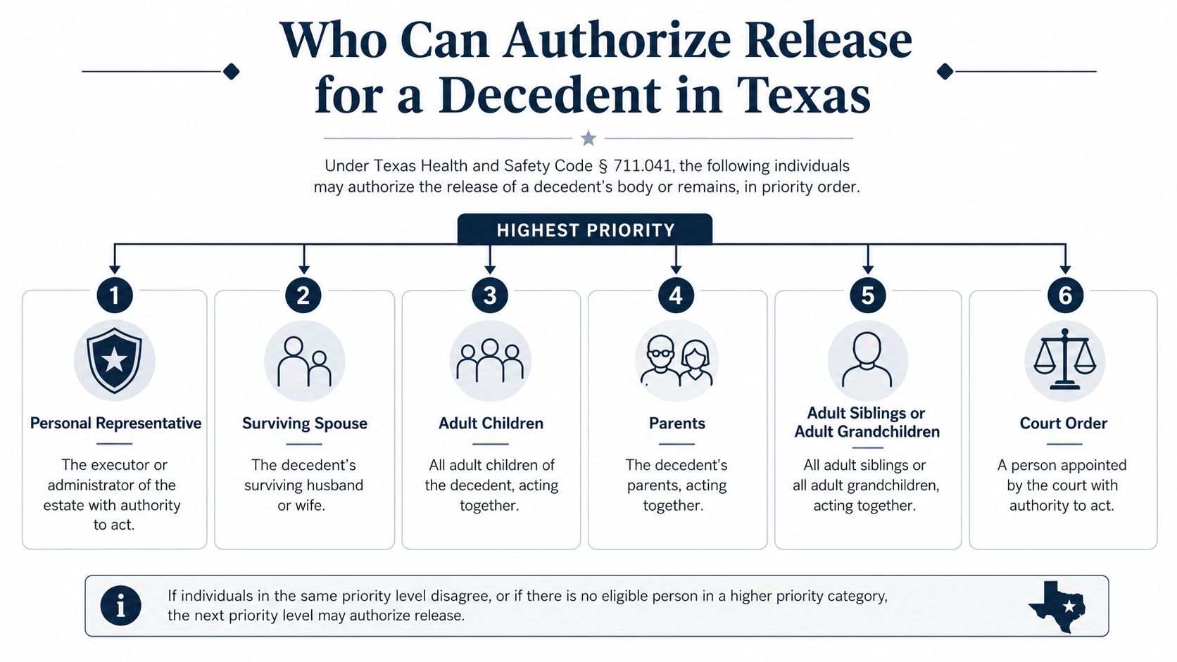 A flowchart listing the priority order of individuals authorized to release a decedent's remains in Texas.