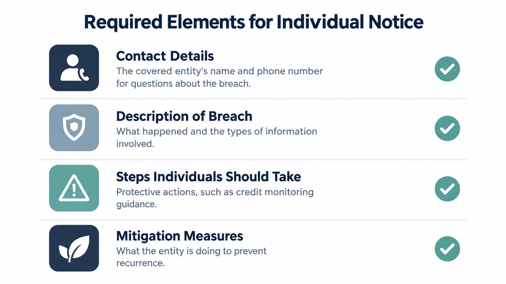 An infographic detailing the four essential components required for HIPAA breach notifications sent to affected individuals.
