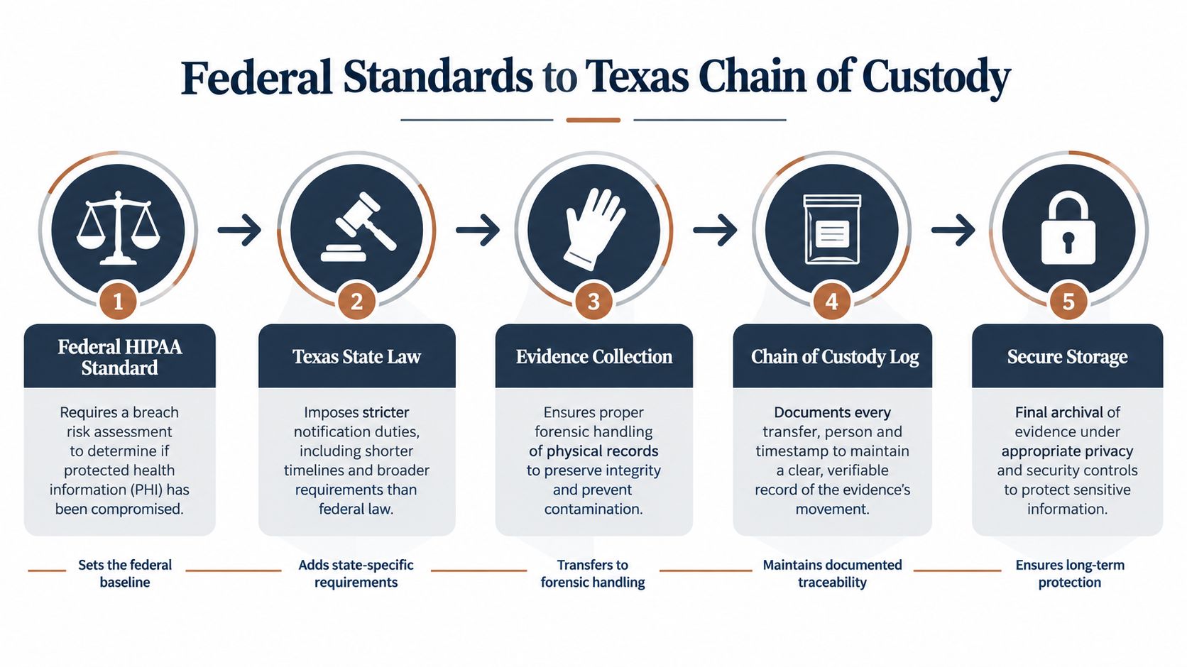 A five-step flowchart illustrating the process from federal HIPAA standards to Texas chain of custody procedures.