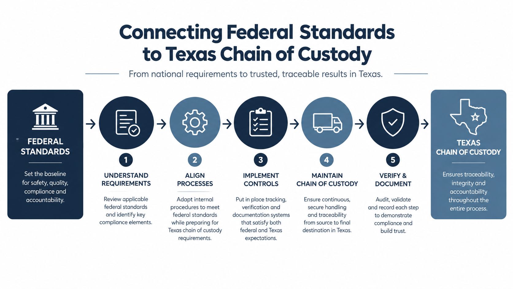 A process diagram showing five steps to bridge federal standards with the Texas chain of custody.