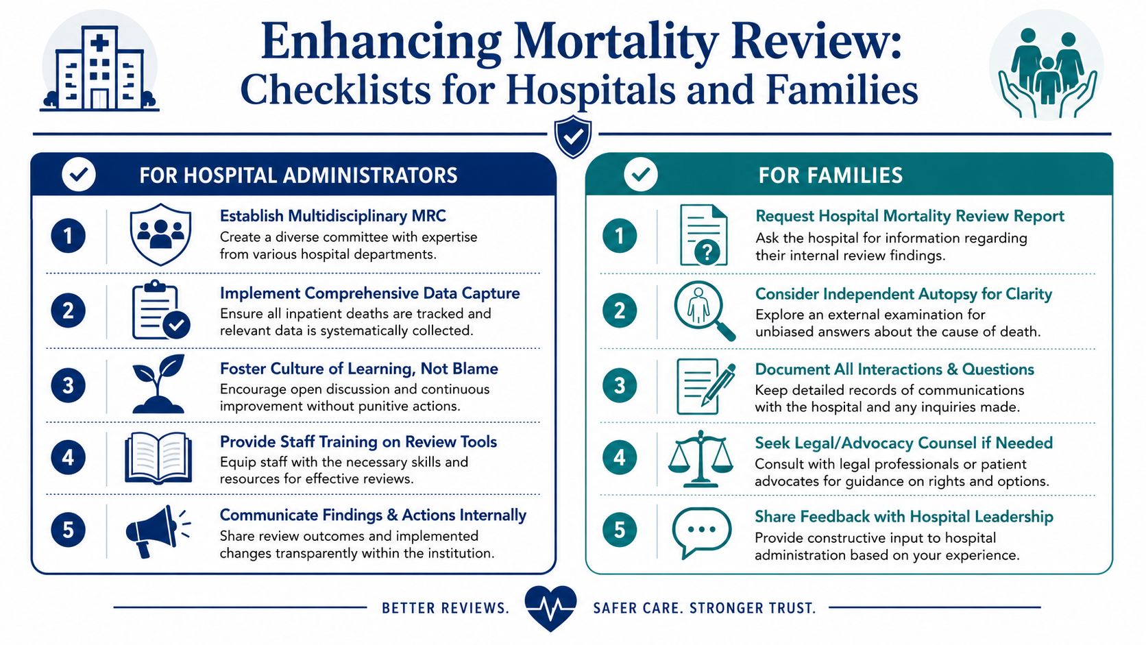 An infographic titled Enhancing Mortality Review presenting separate checklists for hospital administrators and families regarding patient care.