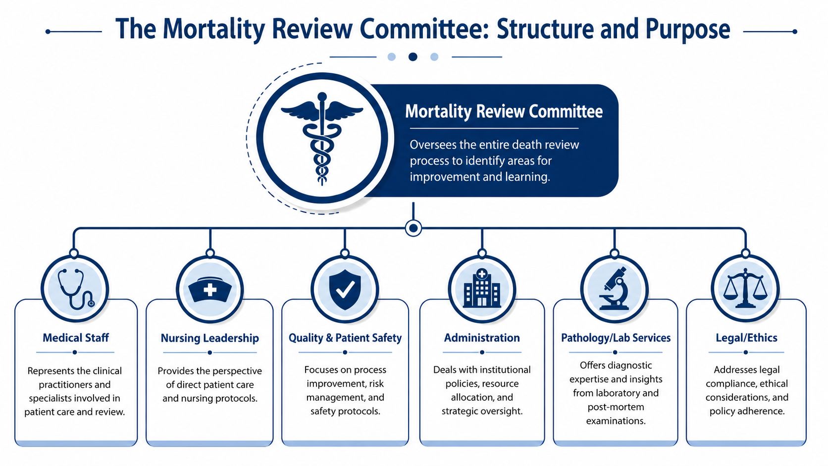 A diagram outlining the structure and purpose of a hospital mortality review committee, including its key departments.