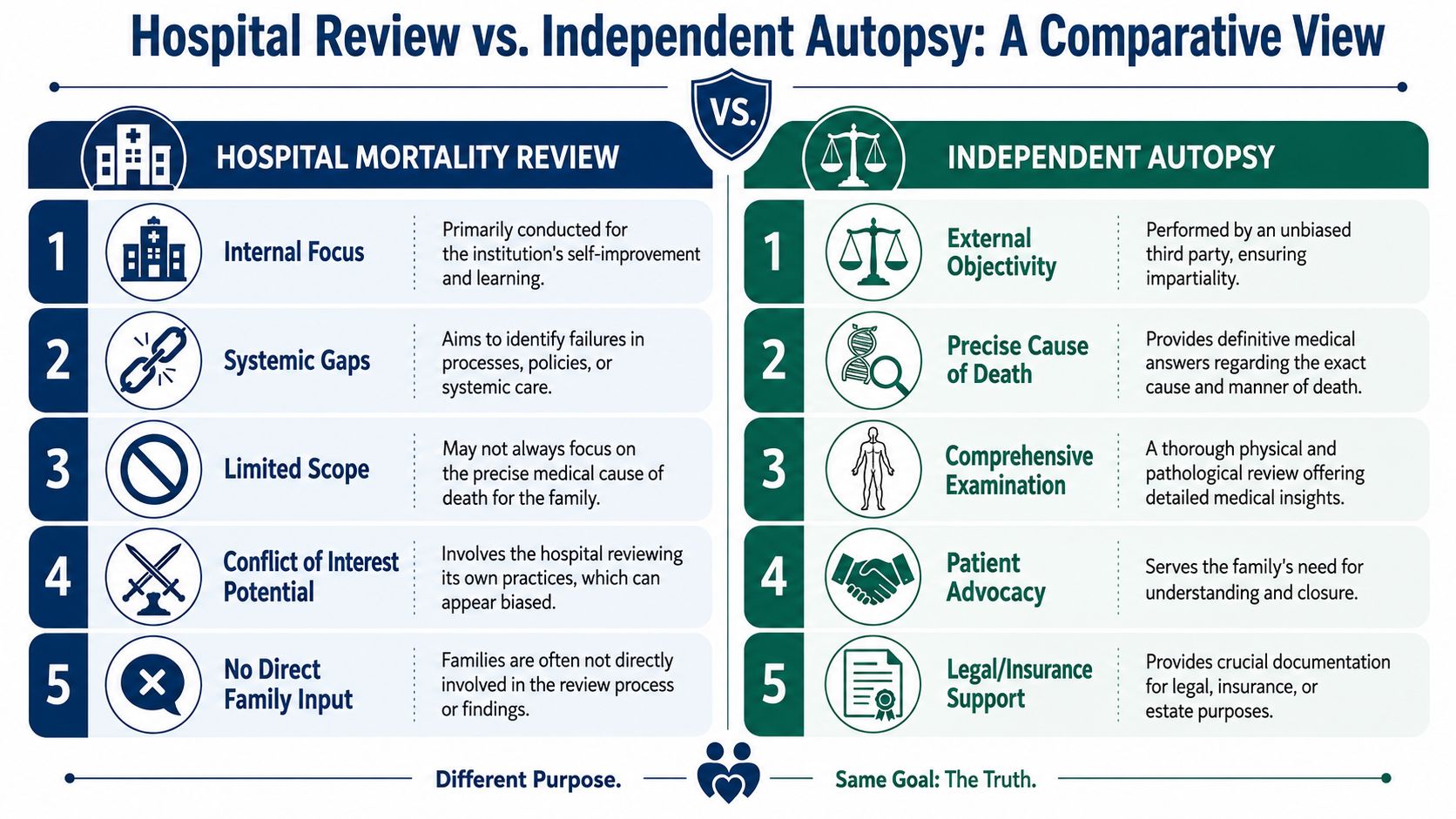 A comparison chart outlining the differences between internal hospital mortality reviews and independent autopsies for families.