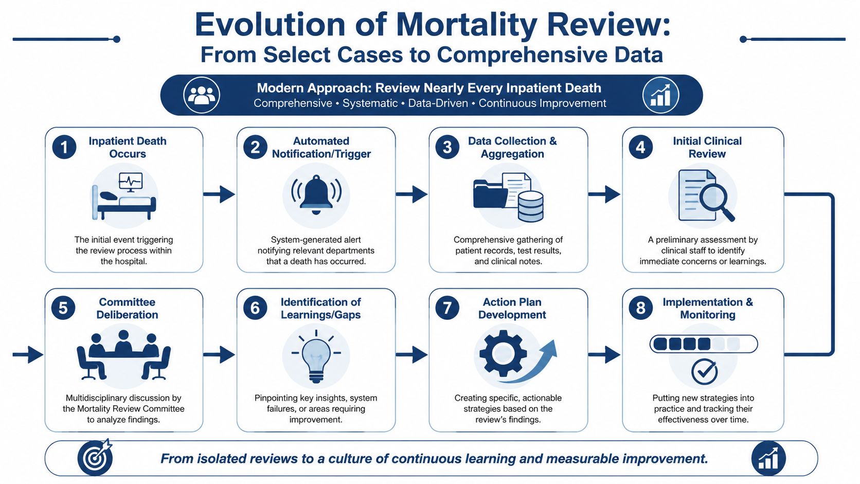 An infographic illustrating the eight steps of the modern hospital mortality review process, moving toward continuous improvement.