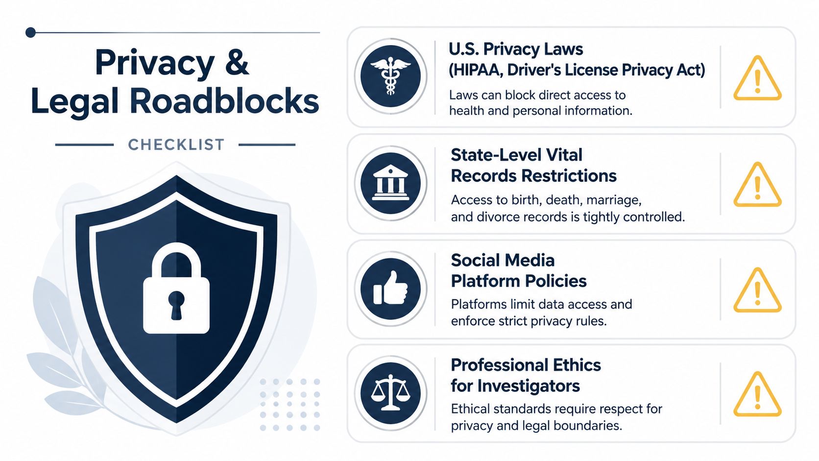 An infographic titled Privacy and Legal Roadblocks showing four key legal and ethical barriers for investigations.