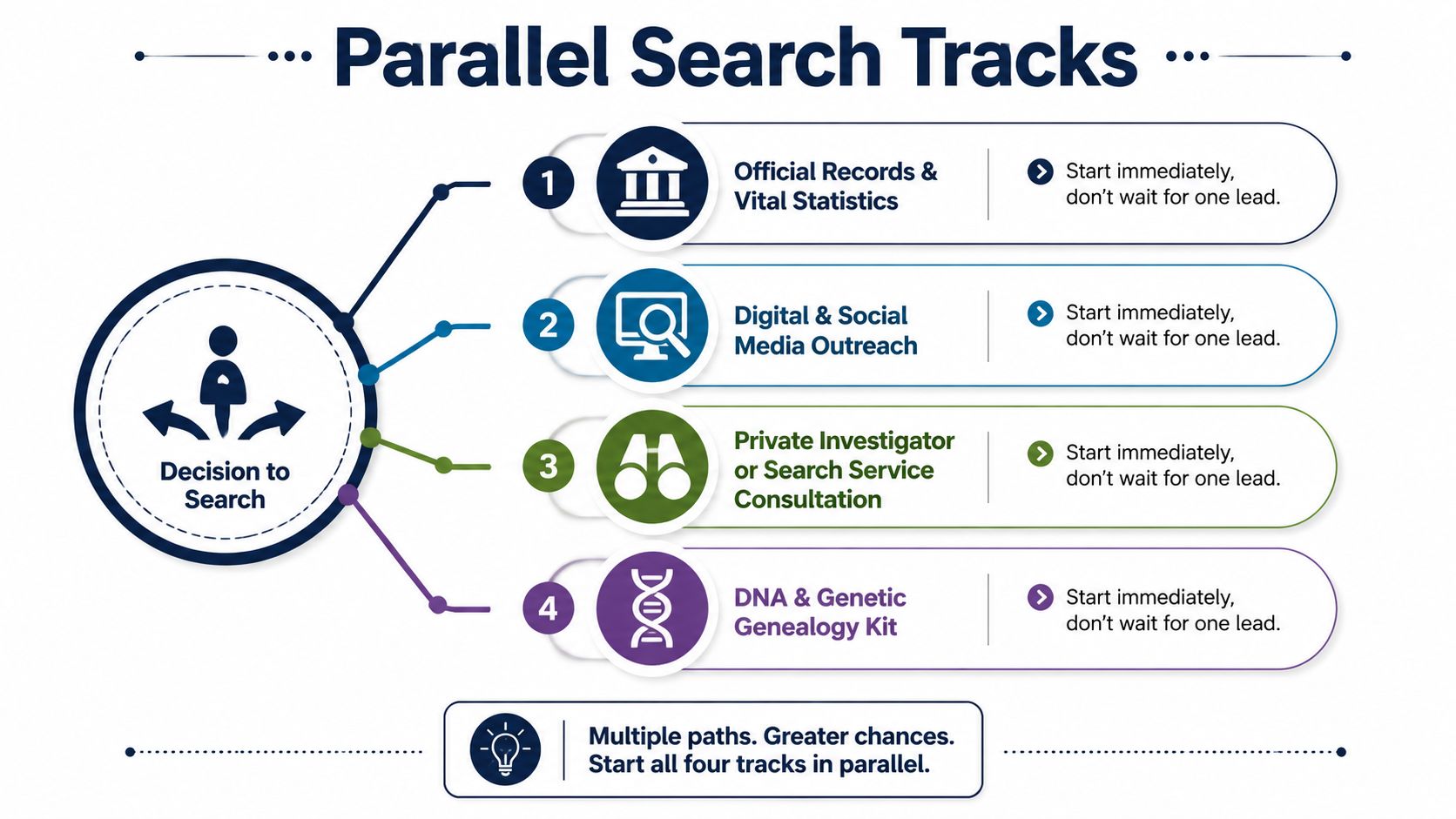 An infographic showing four parallel search tracks for finding a lost relative, emphasizing starting all paths simultaneously.