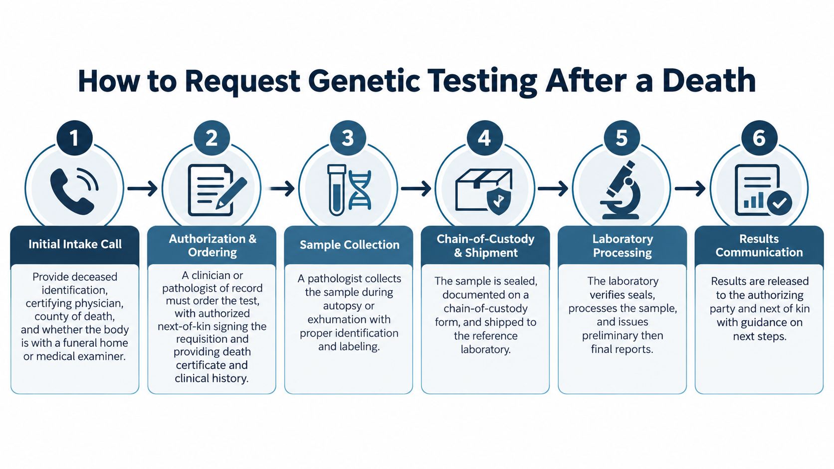 A six-step infographic explaining the professional process of requesting genetic testing after a person's death.