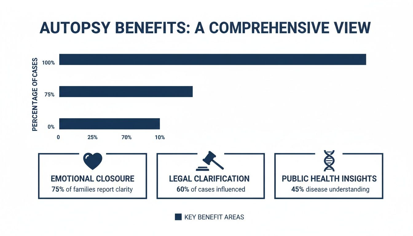 Infographic displaying autopsy benefits, including 75% emotional closure, 60% legal clarification, and 45% public health understanding.