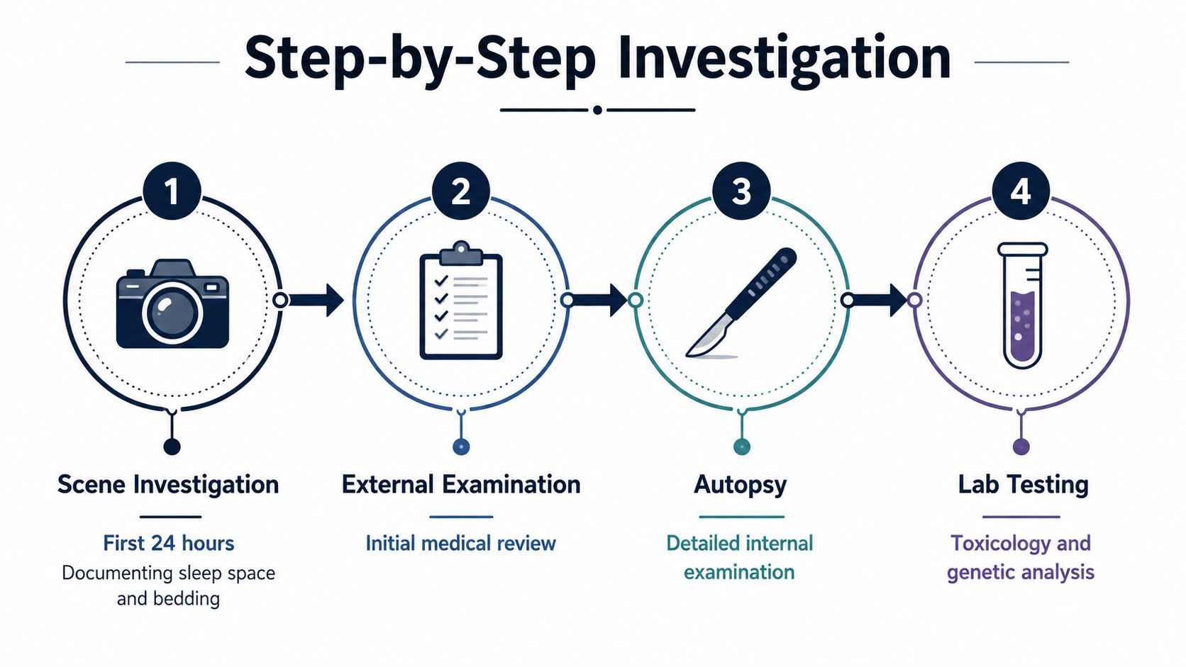 A four-step infographic illustrating the professional procedure for conducting an infant death investigation in chronological order.