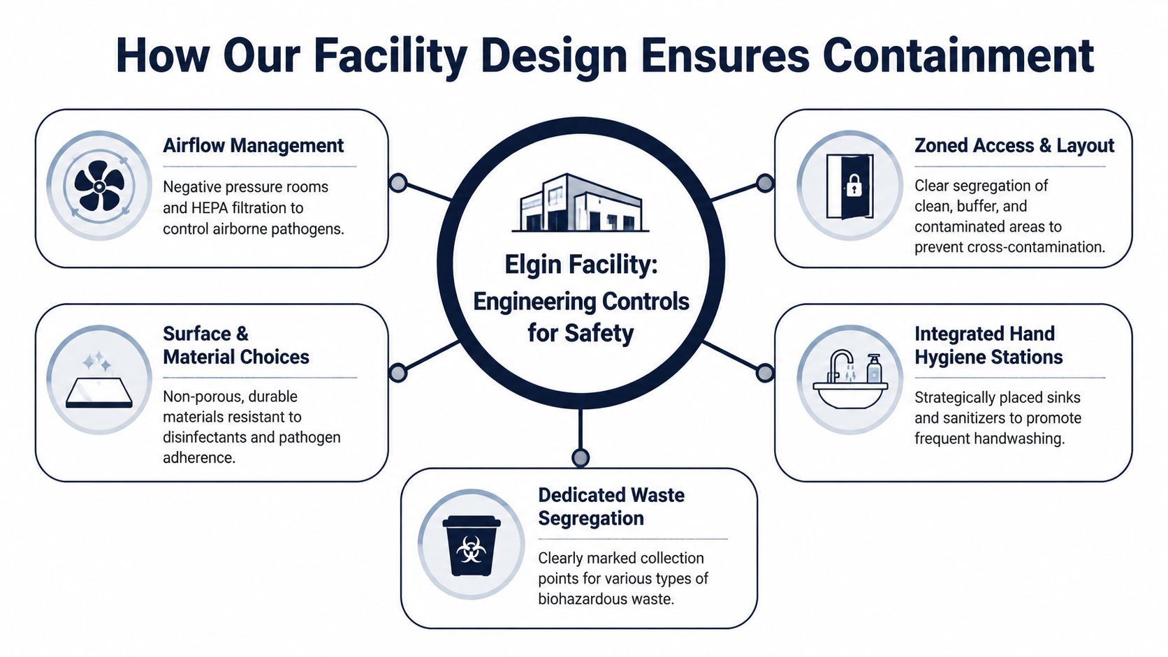 A diagram illustrating engineering controls for infection control and facility design to ensure biological containment.