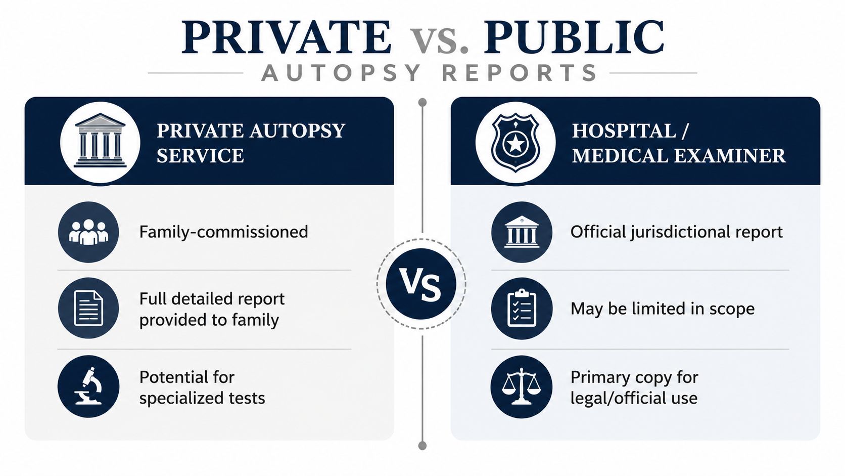 A comparison chart outlining the key differences between private autopsy services and public hospital or medical examiner reports.