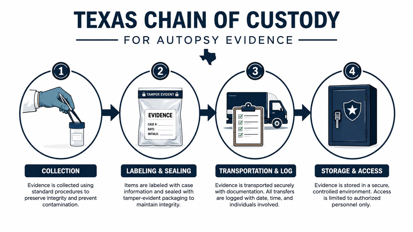 A four-step infographic illustrating the Texas chain of custody process for handling autopsy evidence securely.
