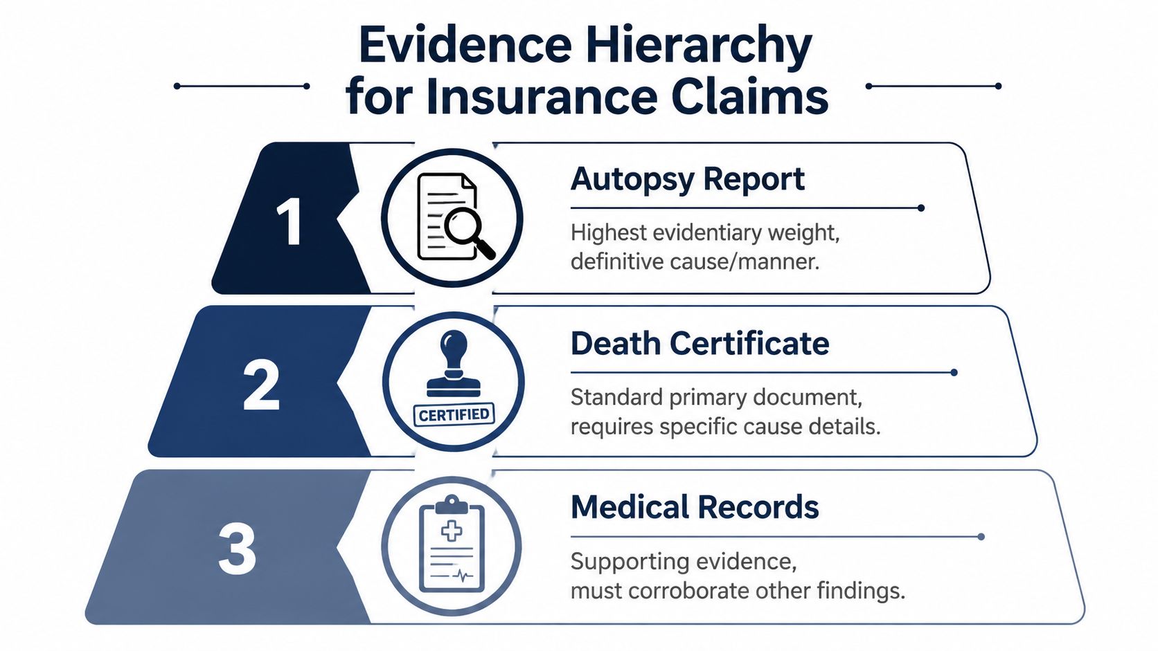 A hierarchical pyramid chart outlining the primary evidence documents required for processing insurance claims, ranked by priority.
