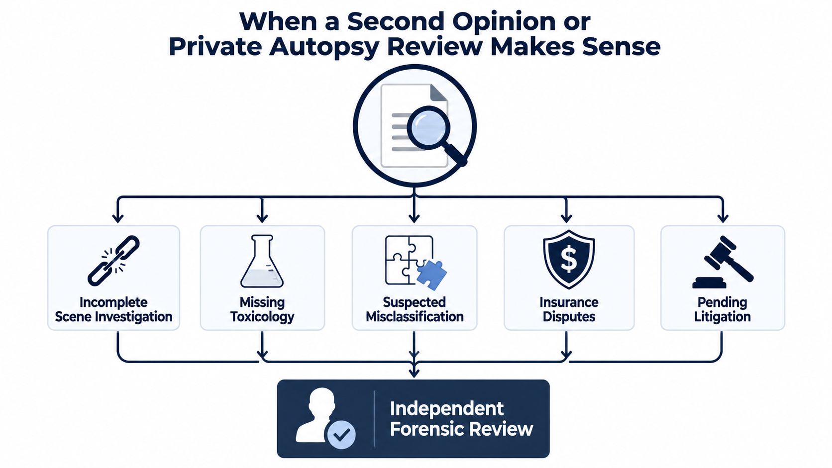 A diagram outlining scenarios where an independent forensic review or second opinion autopsy is necessary.