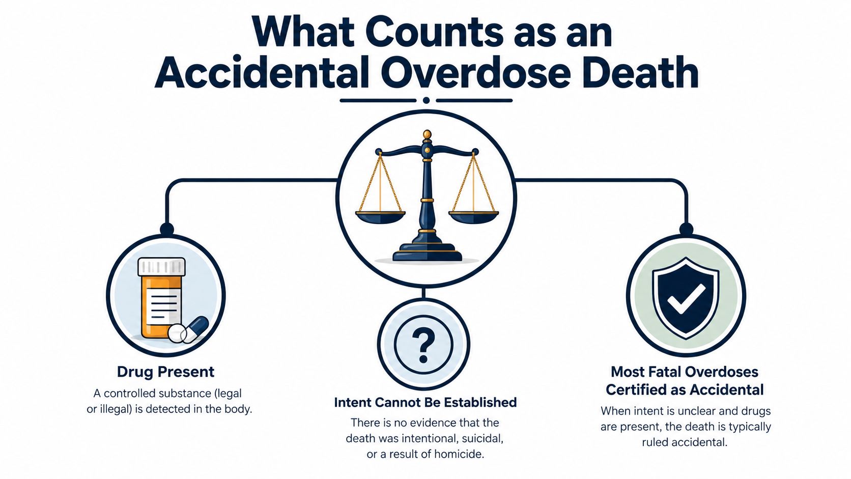 An infographic titled What Counts as an Accidental Overdose Death, explaining the criteria for classifying overdose deaths.