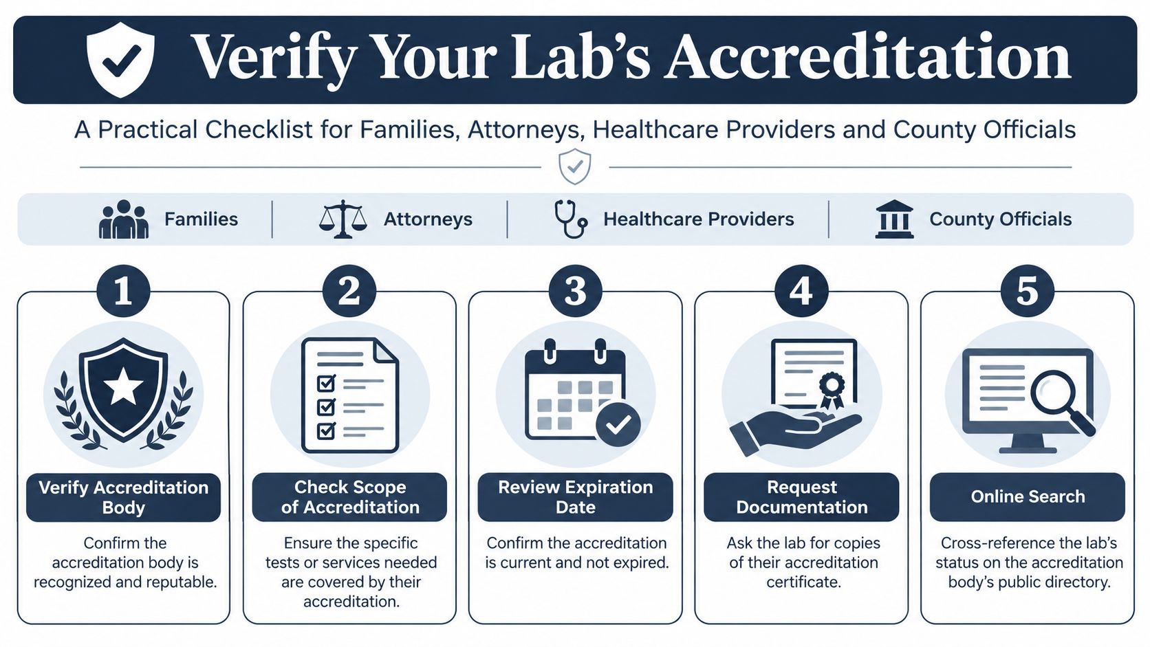 A five-step checklist infographic titled Verify Your Lab's Accreditation for families, attorneys, and healthcare providers.