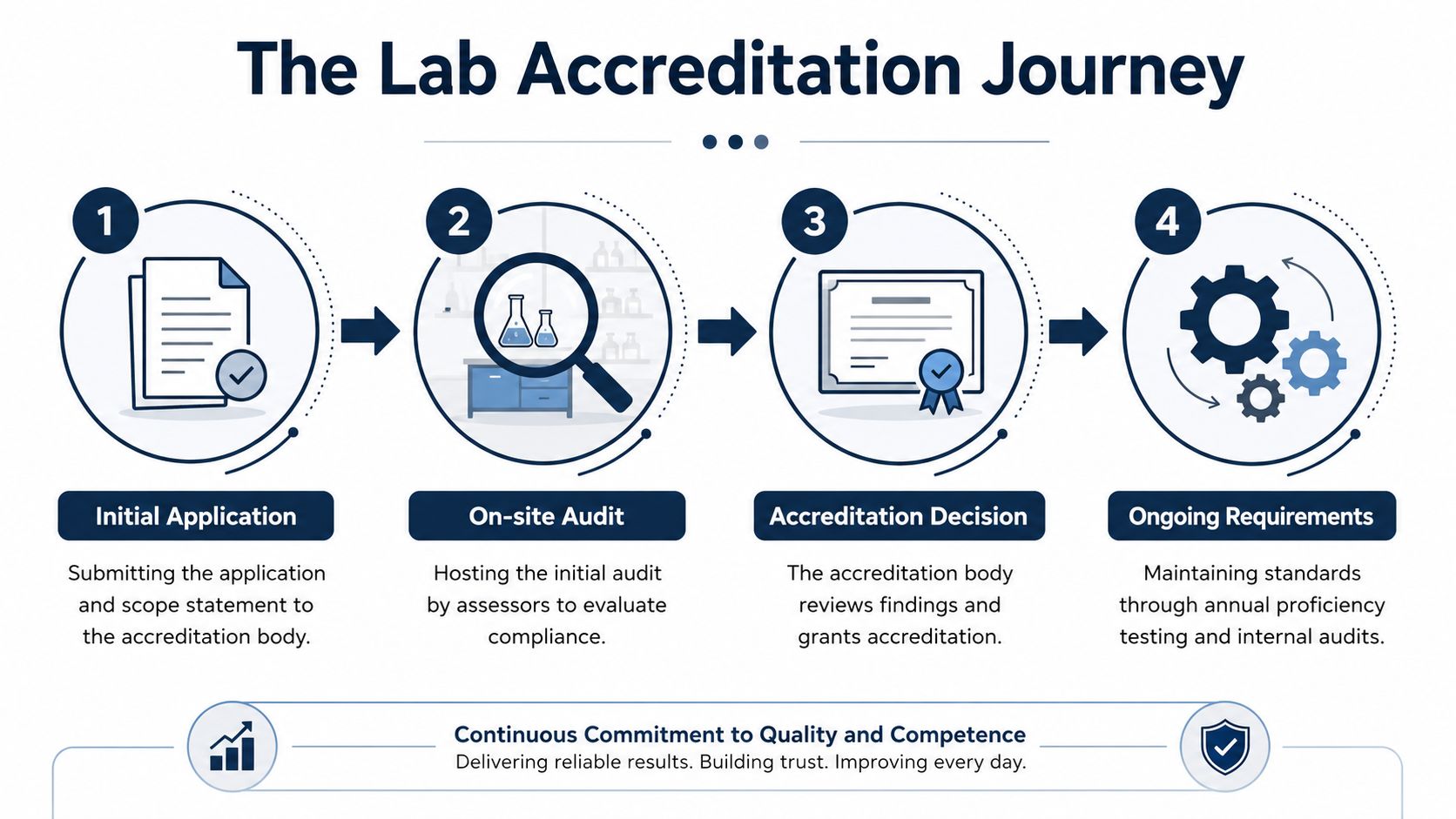 A four-step infographic illustrating the laboratory accreditation journey process from initial application to ongoing compliance requirements.