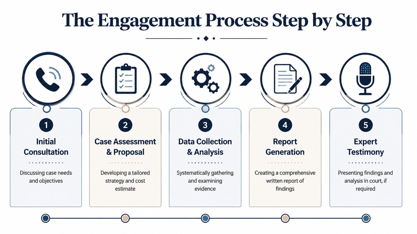 A five-step engagement process infographic showing the lifecycle of professional litigation support services.