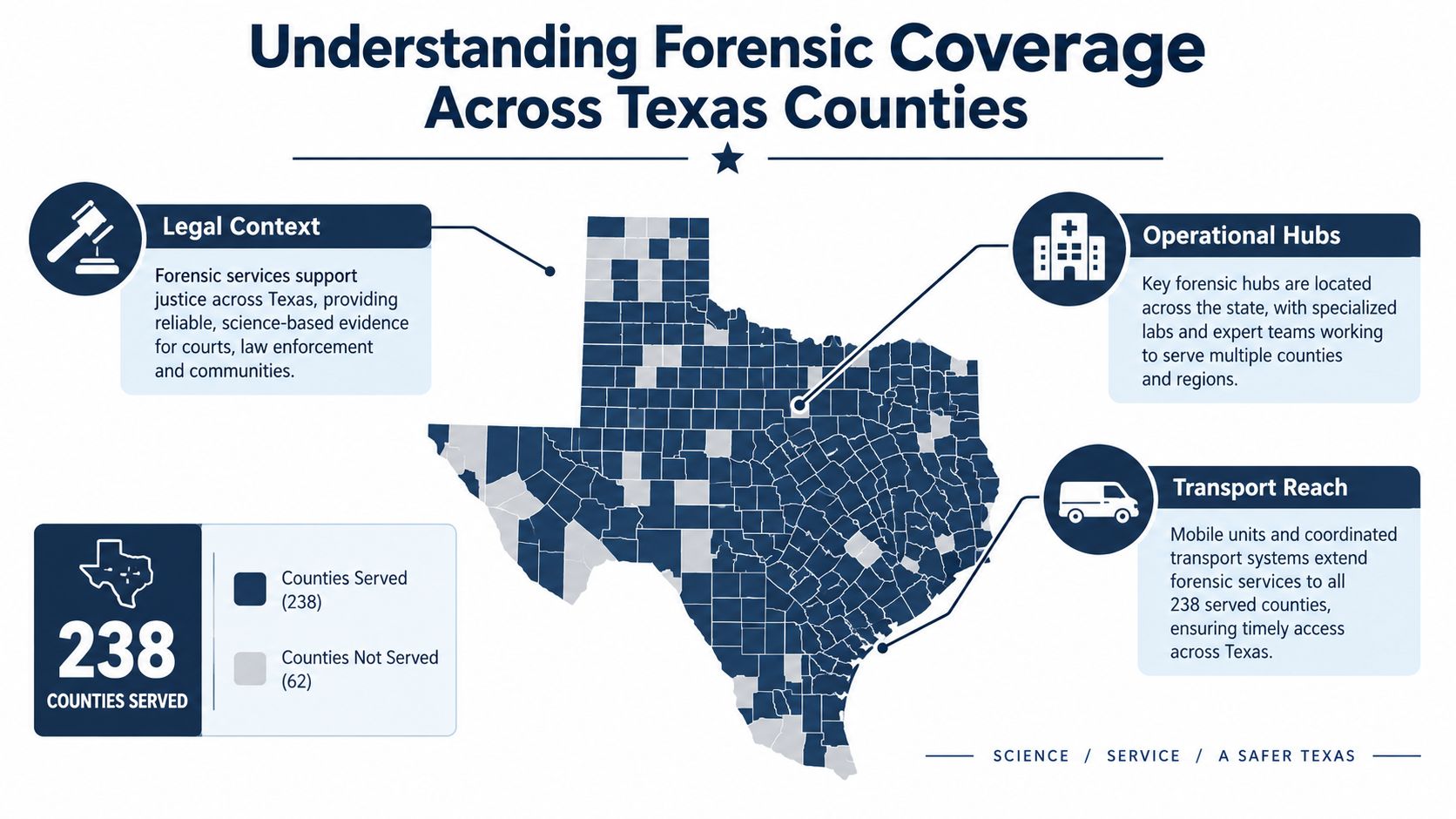 A map of Texas showing forensic coverage across 238 counties, highlighting operational hubs and transport service reach.