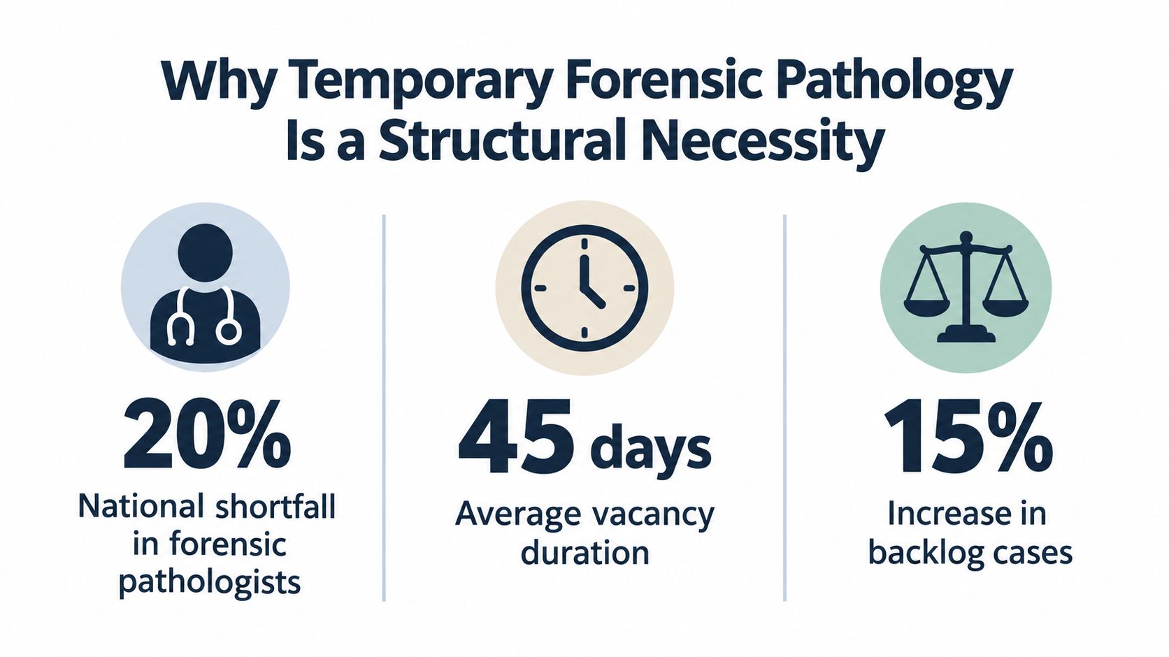 An infographic showing statistics on the national shortage and backlog issues in forensic pathology services.