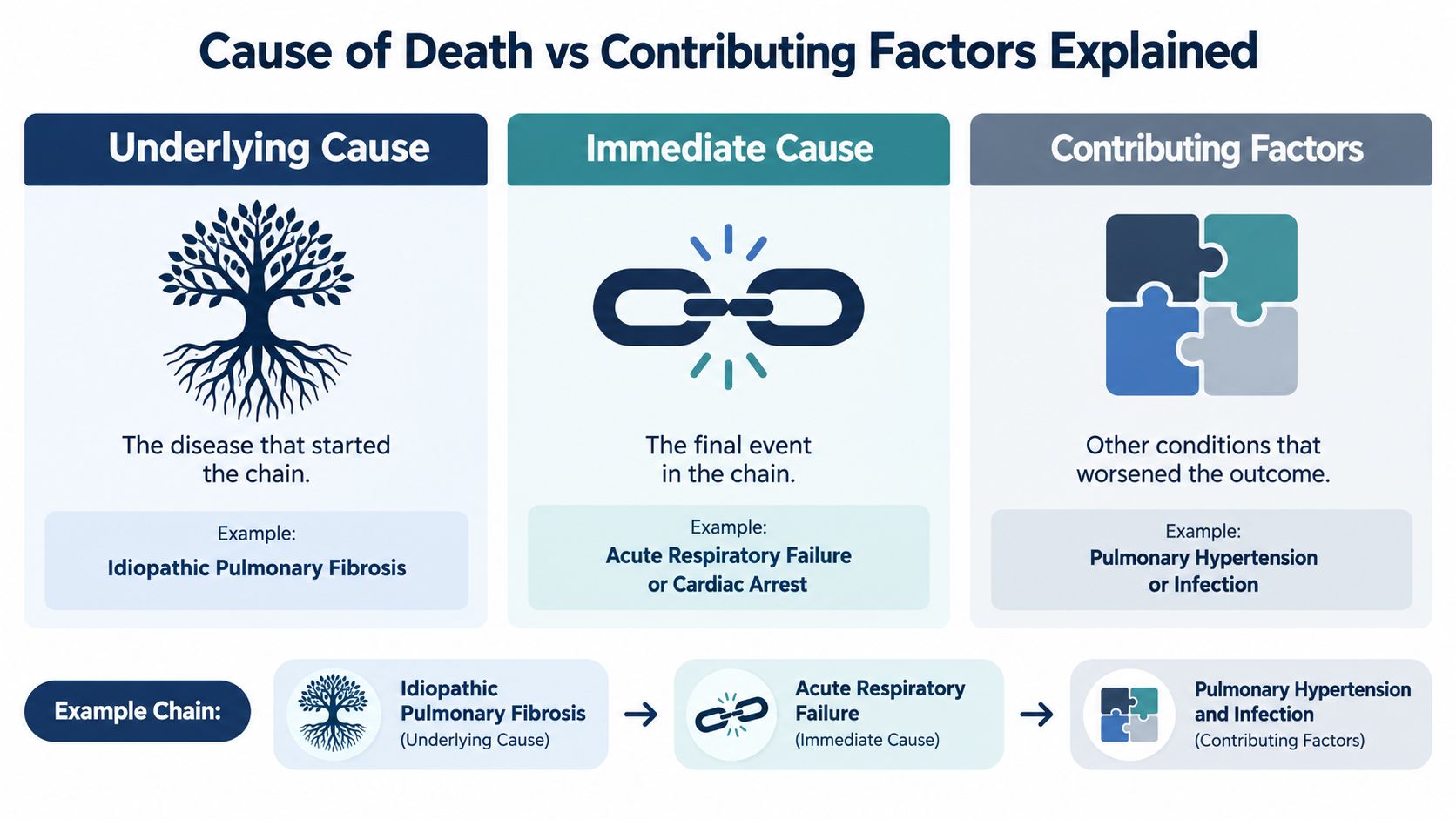 A diagram explaining the differences between underlying cause, immediate cause, and contributing factors in death reporting.