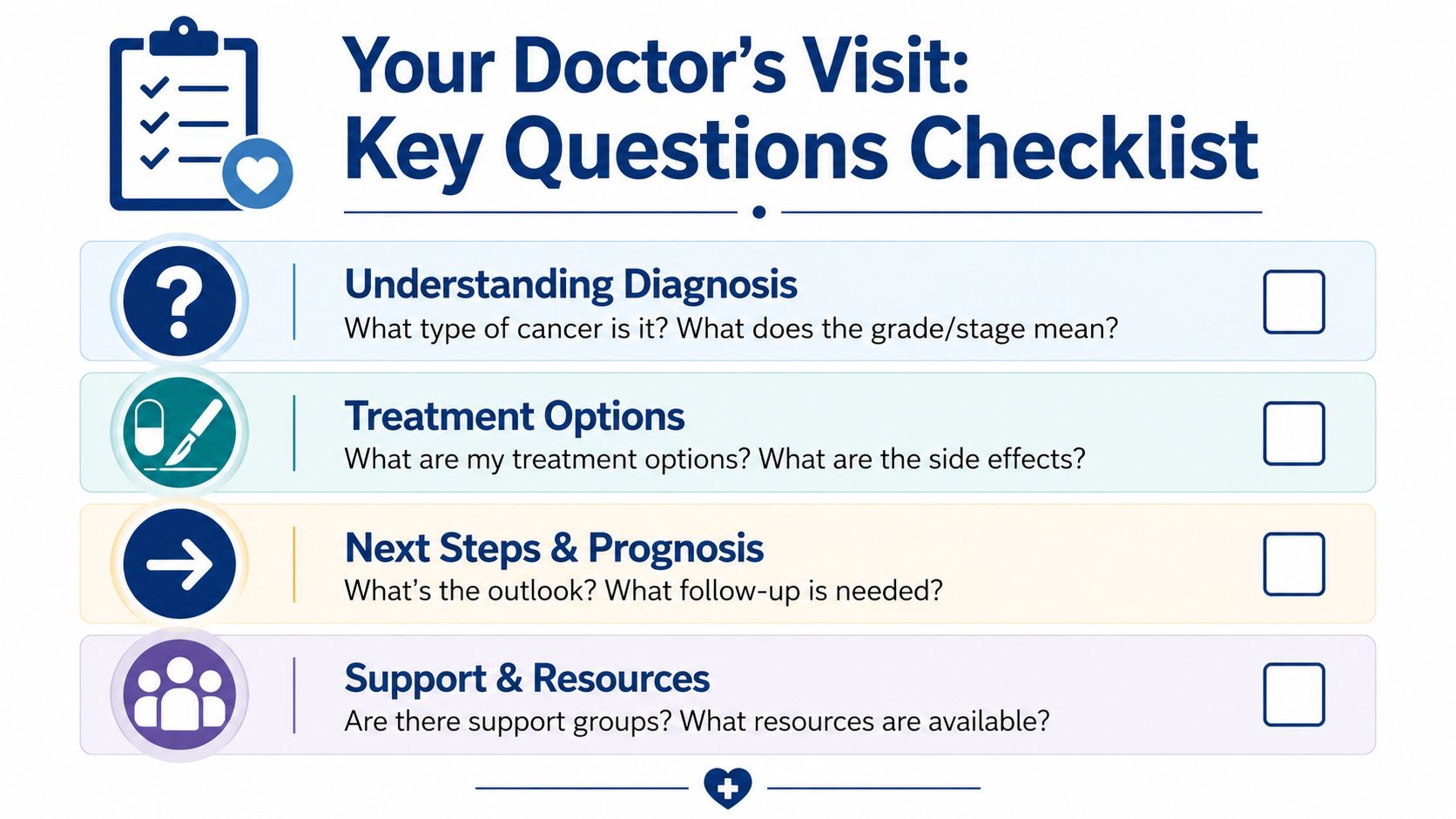 A checklist infographic listing key questions to ask a doctor during a cancer diagnosis medical consultation.