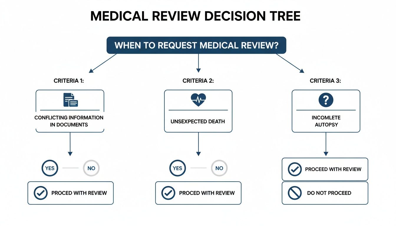 Decision tree for medical review, outlining criteria like conflicting documents, unexpected death, or incomplete autopsy.