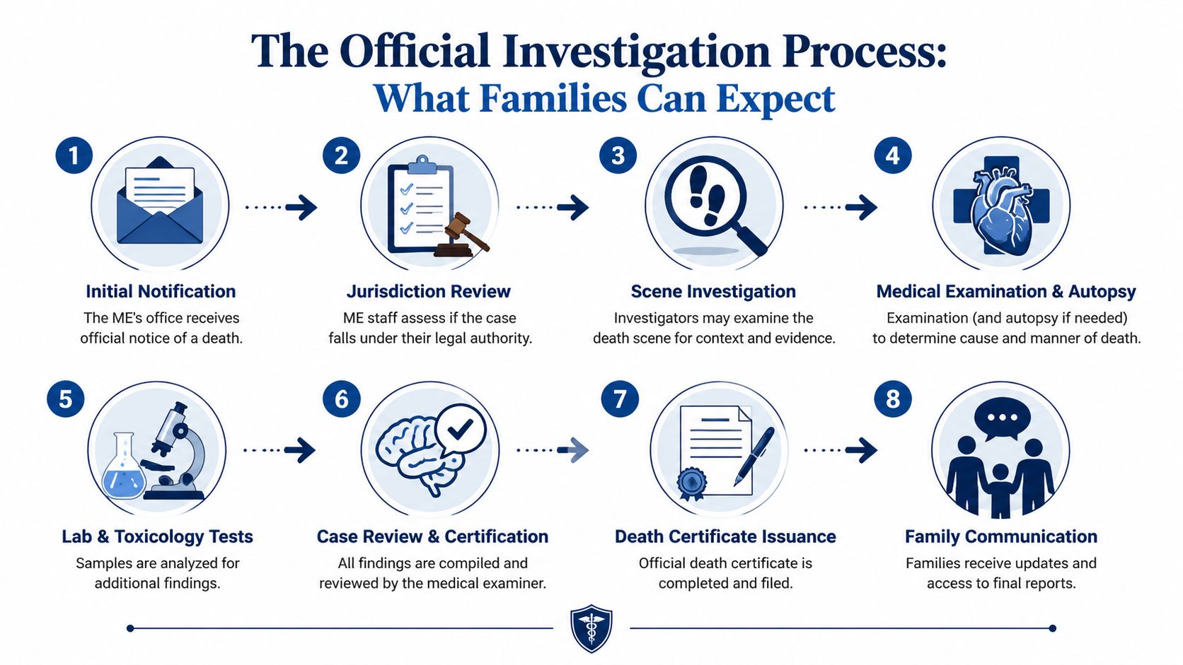 A diagram illustrating the eight-step official investigation process for medical examiner offices when handling death notifications.