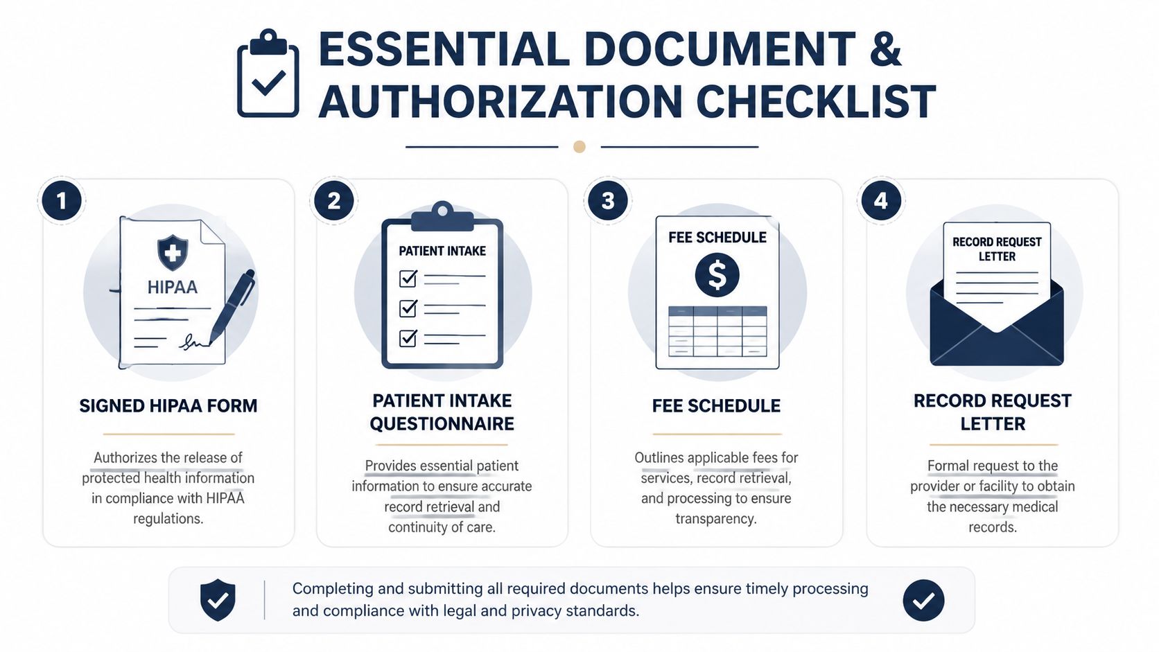 A four-step checklist showing essential medical documents required for legal record retrieval and authorization processing.