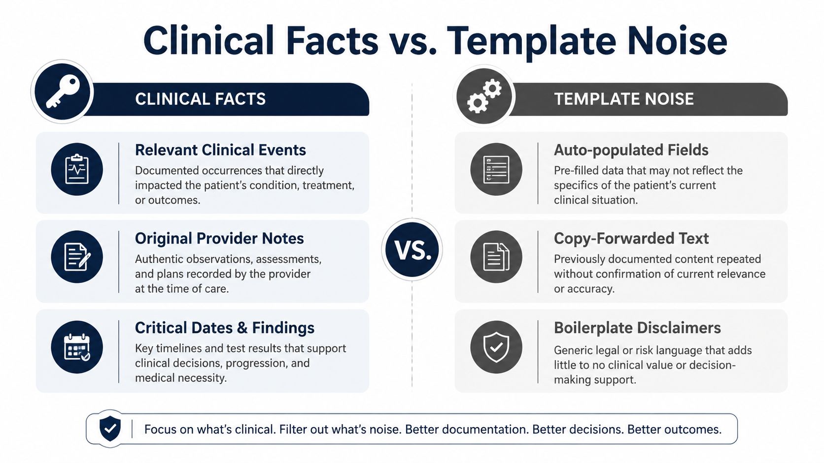 A comparison chart explaining the difference between meaningful clinical facts and irrelevant medical record template noise.
