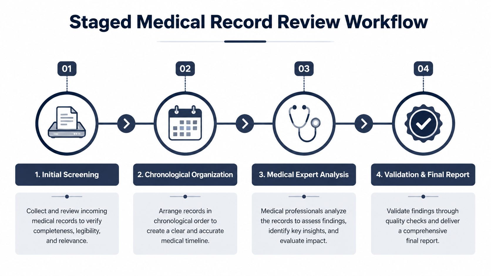 A diagram illustrating the four-stage medical record review workflow process for legal and professional analysis.