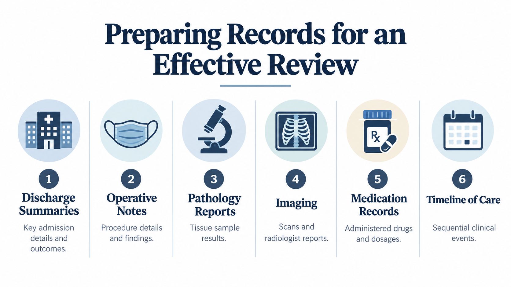 An infographic illustrating six key medical records needed for a comprehensive clinical review and documentation assessment.