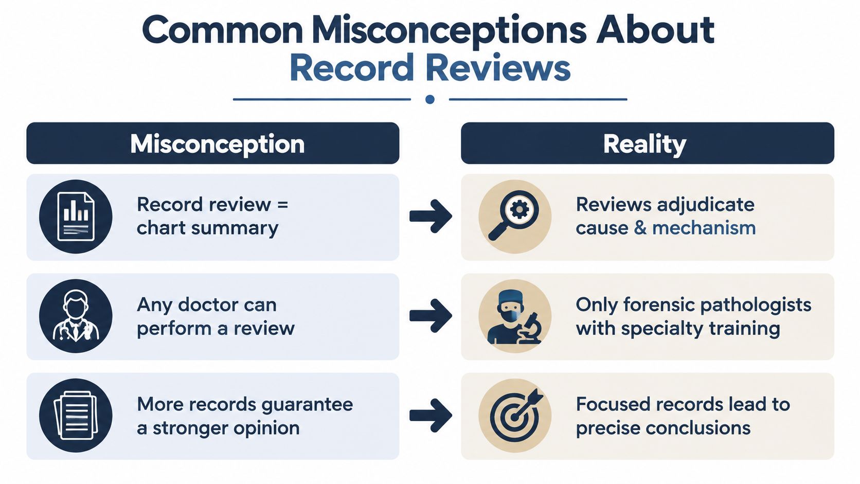 A comparison table clarifying three common misconceptions regarding professional medical record reviews and the actual reality.