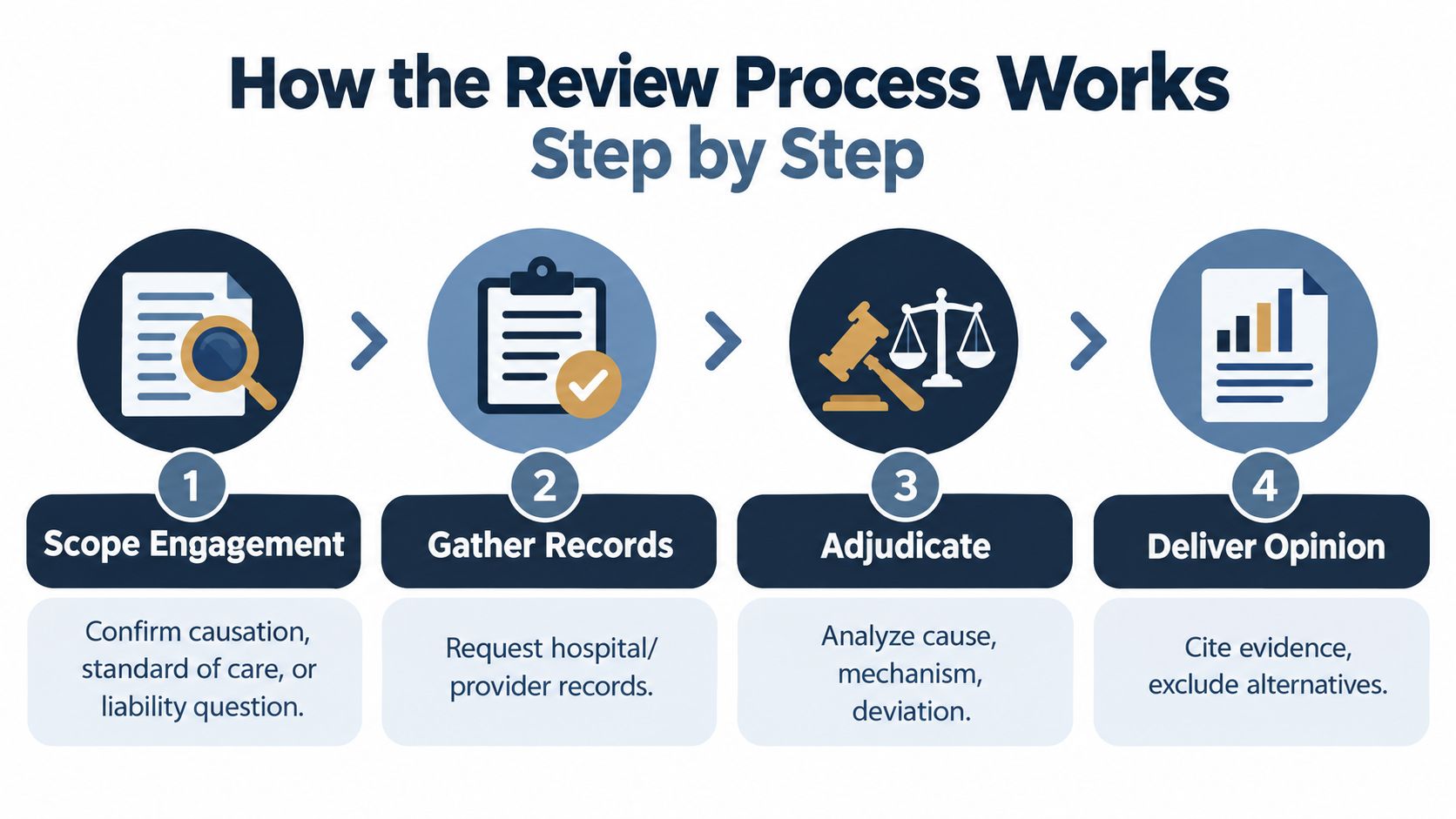 A four-step infographic illustrating the medical review process from initial engagement to the final expert opinion.