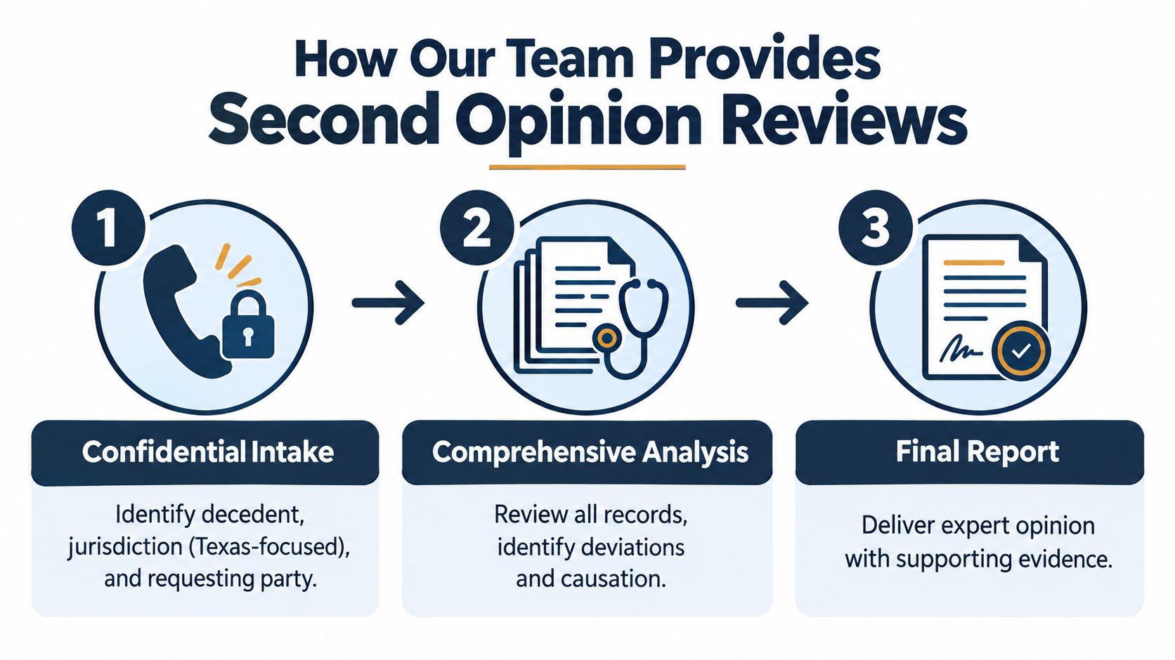 A three-step infographic showing the medical second opinion review process from confidential intake to final report.
