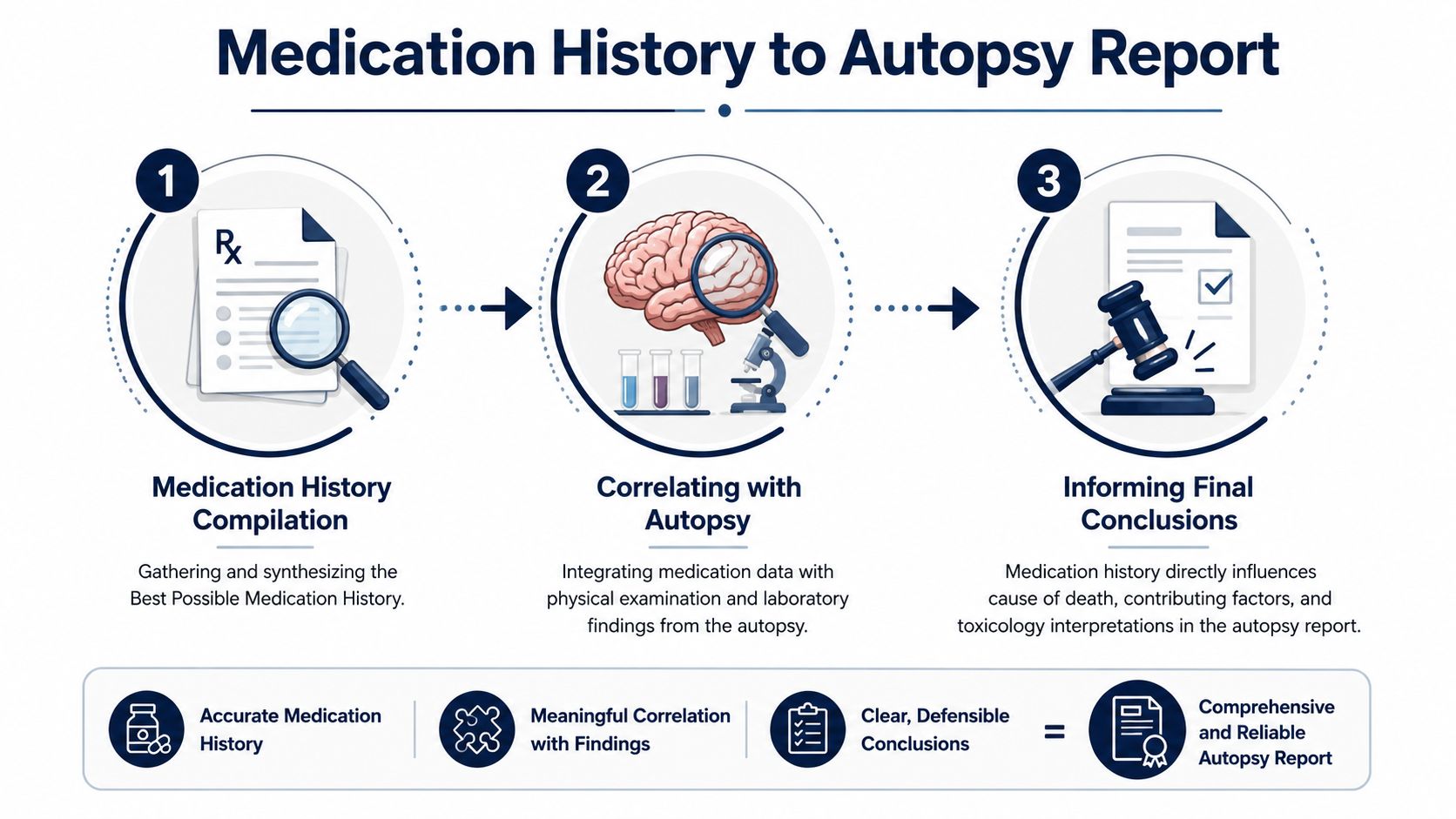 A three-step process diagram illustrating how gathering medication history leads to a comprehensive and reliable autopsy report.