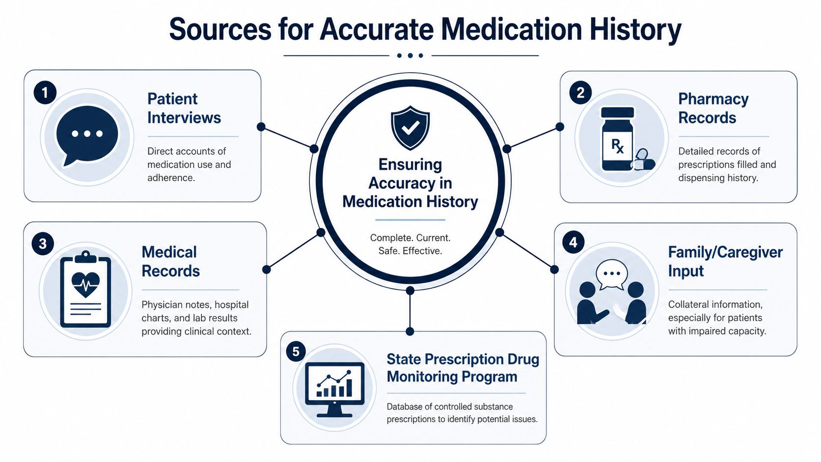 A diagram showing five key sources for obtaining an accurate patient medication history, including interviews and records.
