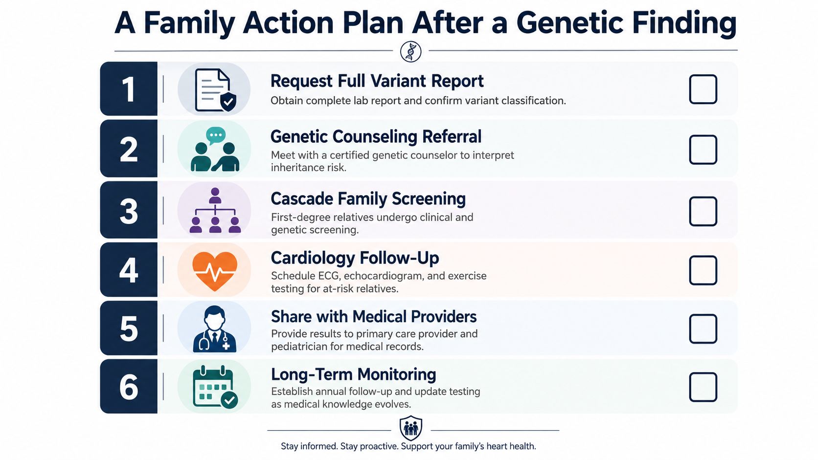 A six-step infographic checklist guiding families through necessary actions following a significant genetic finding.