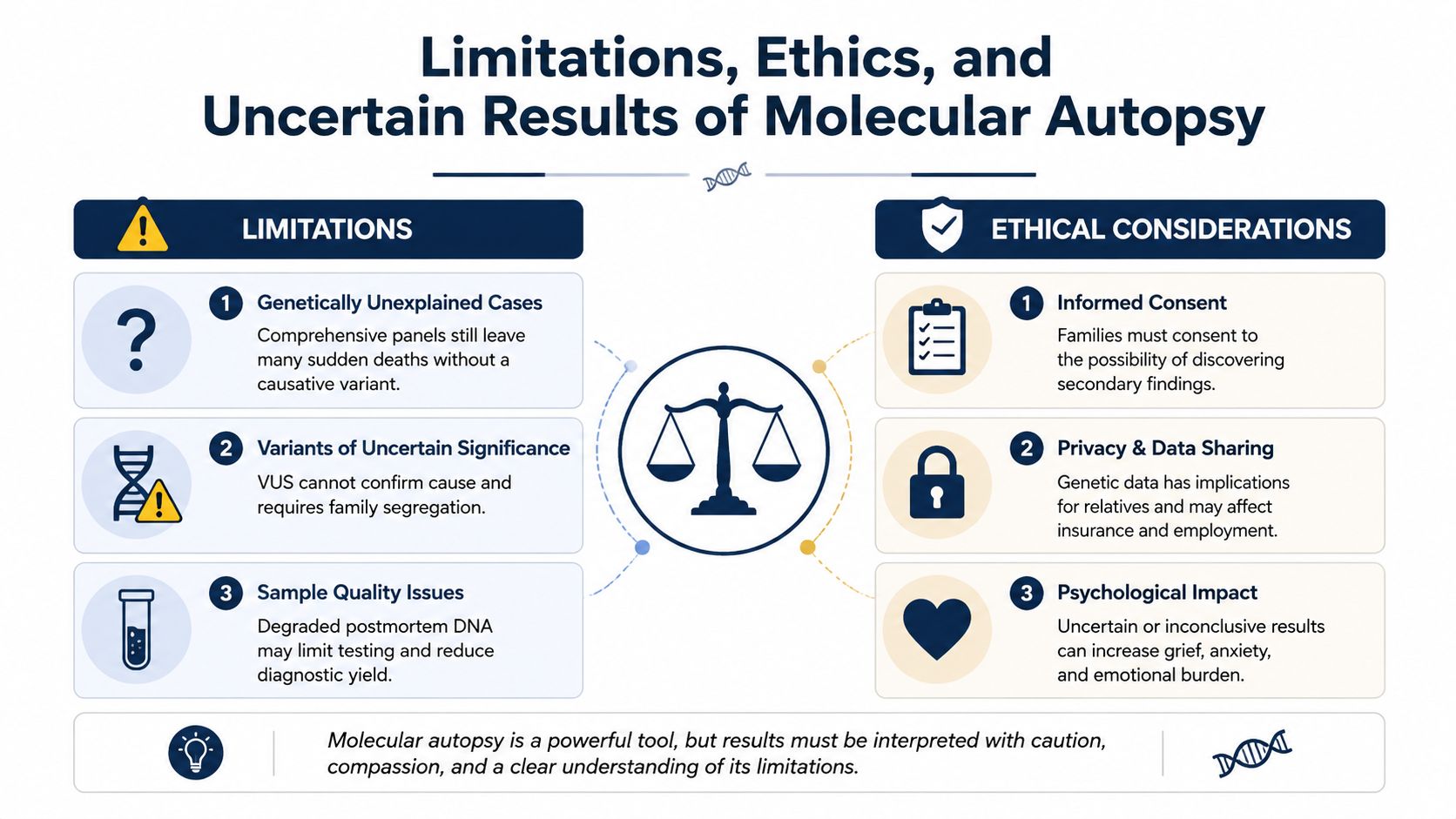 An infographic detailing the various limitations, ethical considerations, and challenges associated with performing a molecular autopsy procedure.