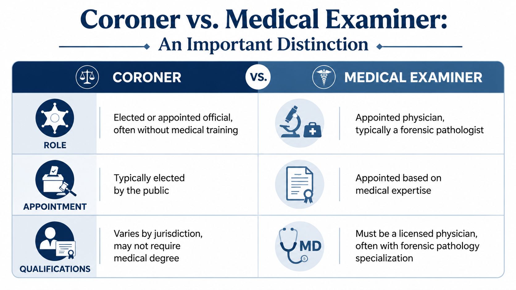 A comparison chart outlining the professional differences between a coroner and a medical examiner by role, appointment, and qualifications.